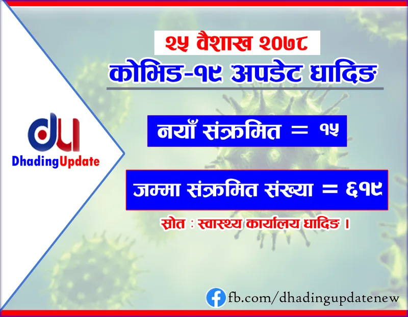 धादिङमा शनिबार १५ जनामा कोरोना भाइरस संक्रमण पुष्टि