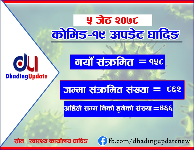 धादिङका ४ सय ६६ जनाले कोरोनालाई जिते