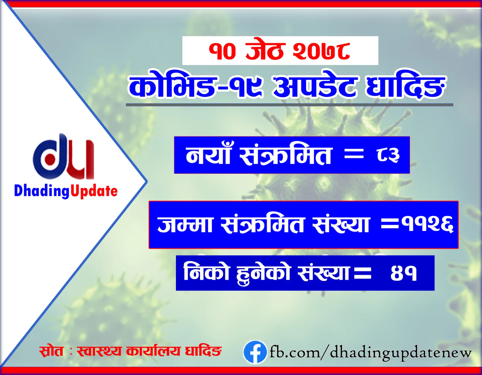 धादिङका ८३ जनामा सोमबार कोरोना भाइरस संक्रमण पुष्टि