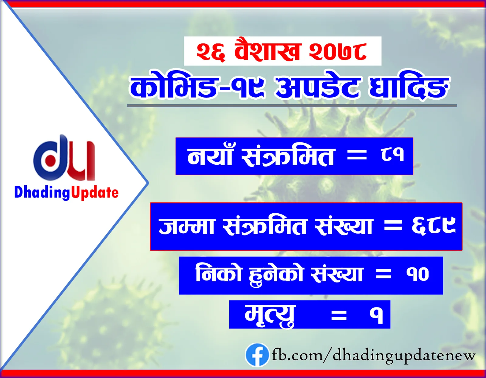 धादिङमा कोरोना संक्रमित एकको मृत्यु, ८१ जनामा कोरोना पुष्टी