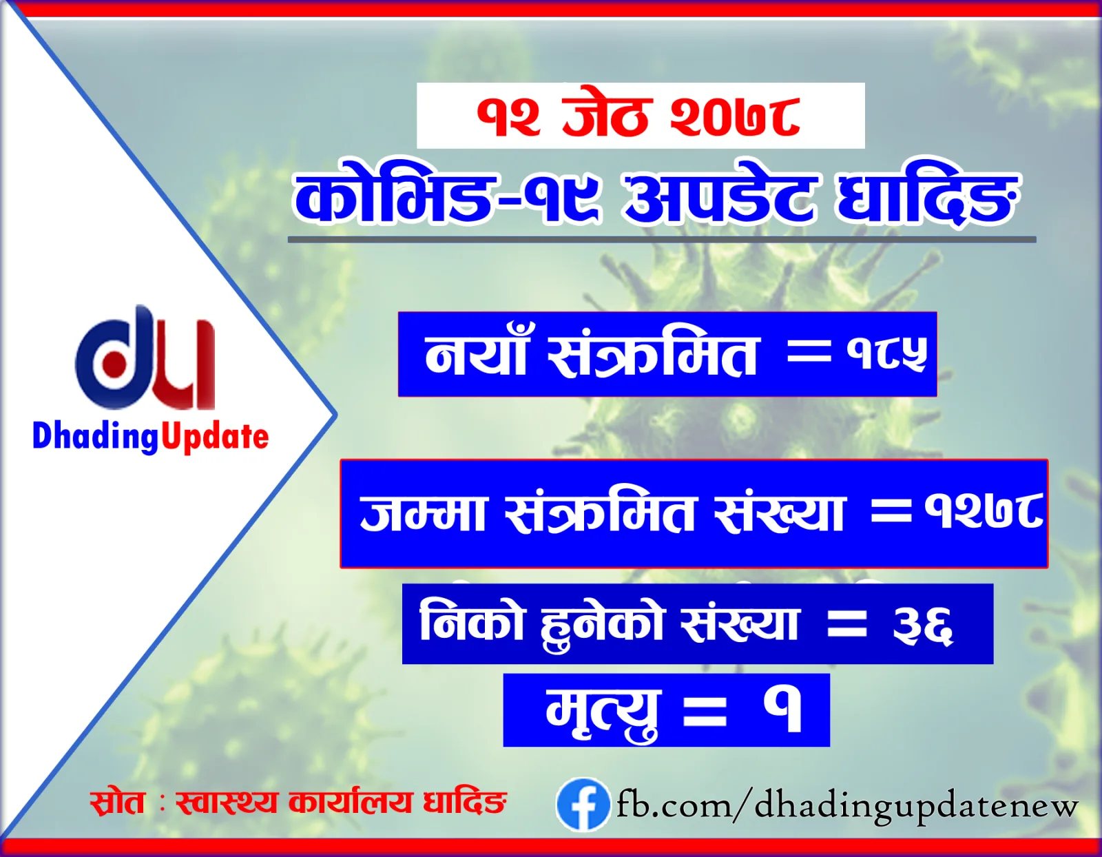 धादिङ कोरोना अपडेट:  १ सय ८५ जनामा कोरोना पुष्टी, ३६ जना निको भए, एकको मृत्यु