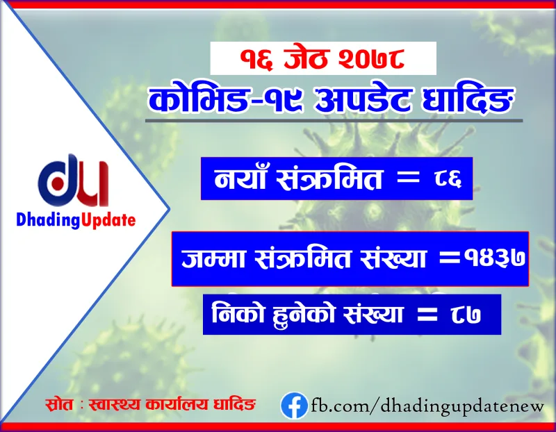 धादिङको कोरोना अपडेट : ८७ जनाले कोरोना जिते,८६ जनामा कोरोना भाइरस संक्रमण पुष्टि