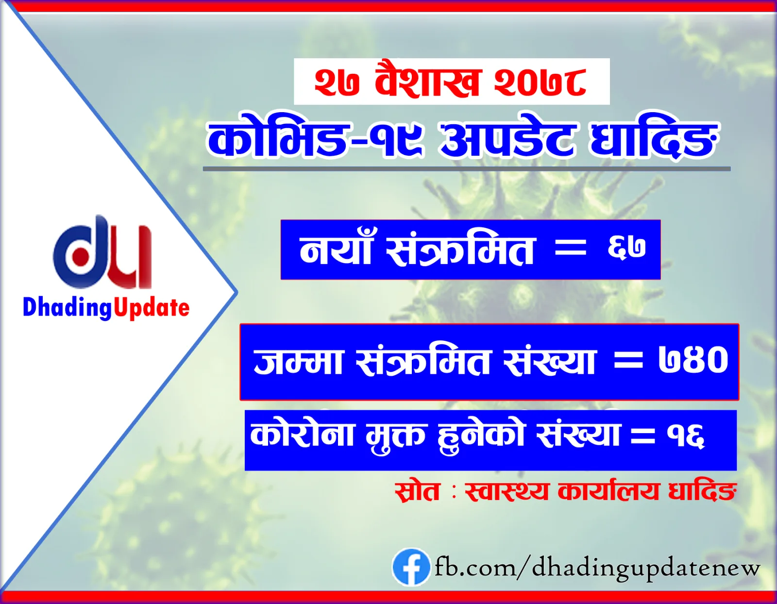 थप ६७ जनामा कारोना भाइरसको संक्रमण पुष्टि, १६ जना कोरोना संक्रमण मुक्त