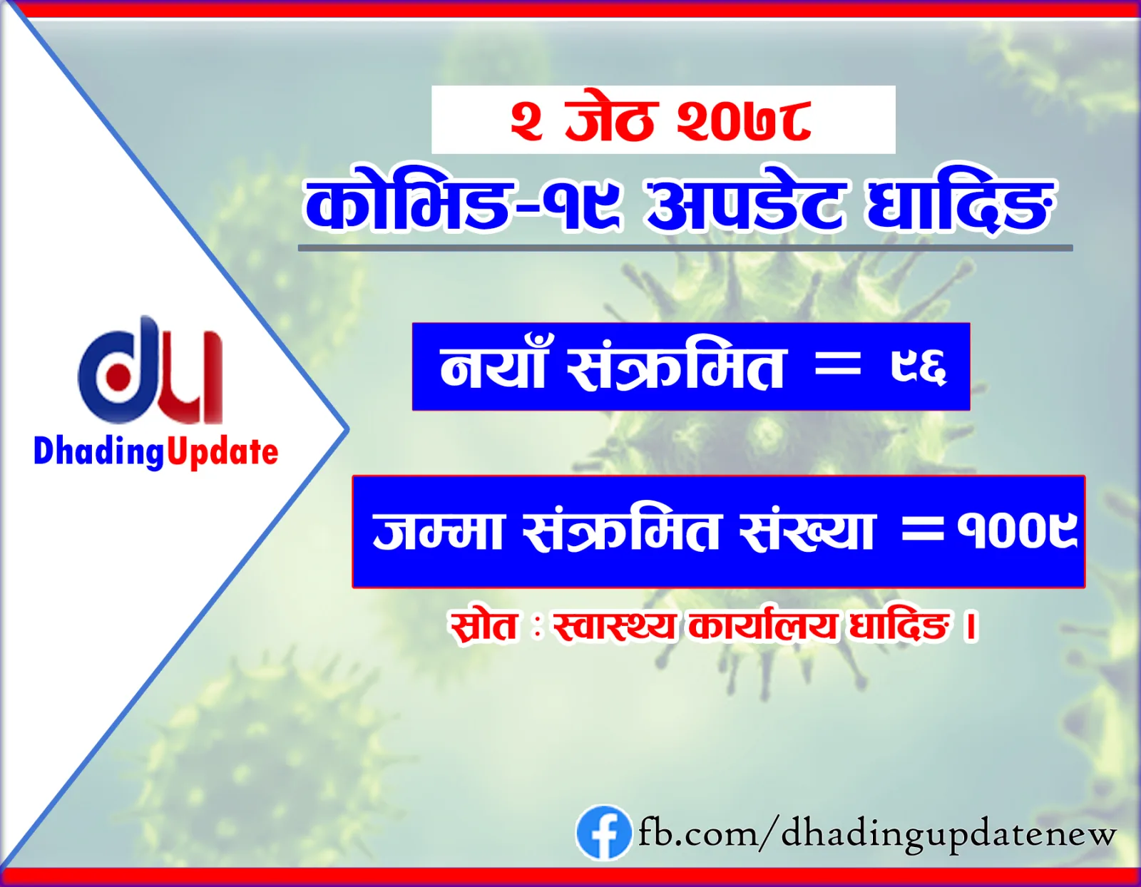 धादिङमा आईतबार ९६ जना कोरोना संक्रमित थपिए