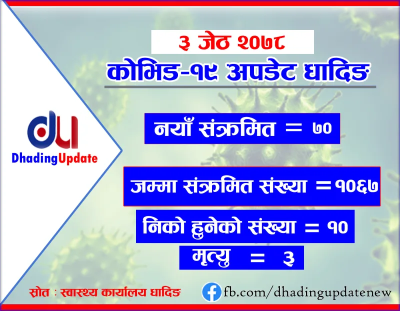 धादिङमा कोरोना संक्रमित थप ३ को मृत्यु, ७० जनामा कोरोना पुष्टी १० जना निको भए