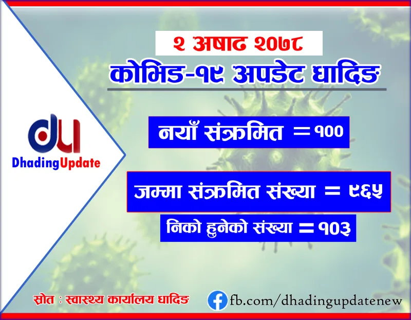 कोरोना अपडेट धादिङ :१२९ कोरोना संक्रमणमुक्त, थप १ सय जनामा कोरोना पुष्टी