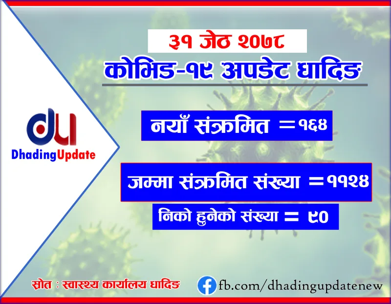 कोरोना अपडेट धादिङ : ९० जना कोरोना संक्रमित निको भए, थप १६४ जनामा कोरोना पुष्टी
