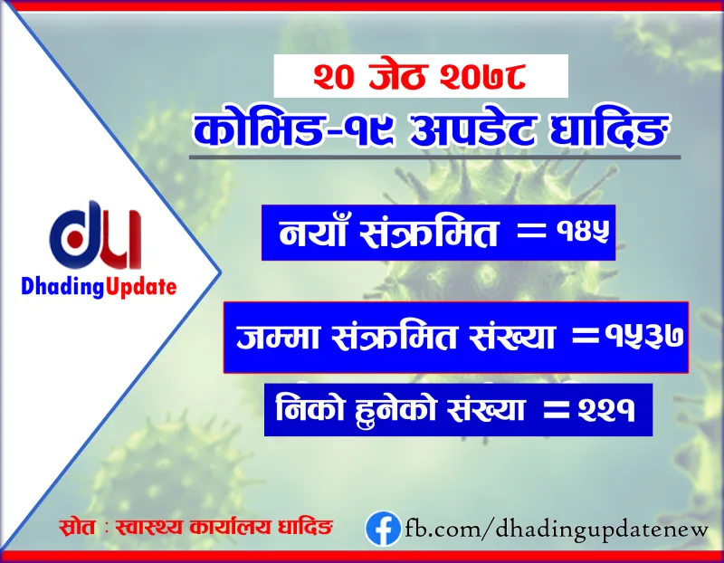 कोरोना अपडेट धादिङ : धादिङमा २ सय २१ कोरोनामुक्त, १ सय ४५ जनामा कोरोना पुष्टि