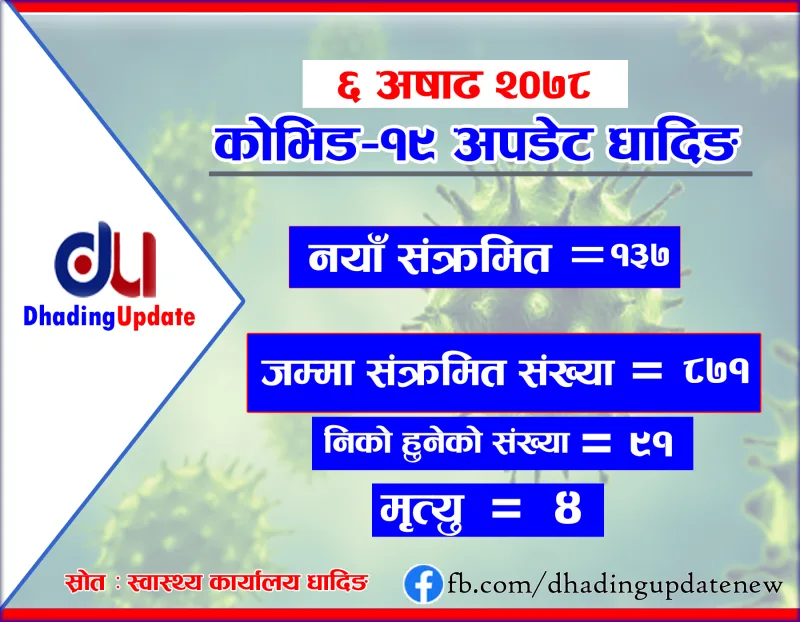 कोरोना अपडेट धादिङ : ९१ जना कोरोना संक्रमणमुक्त, थप १३७ जनामा कोरोना पुष्टी, ४ जनाको मृत्यु