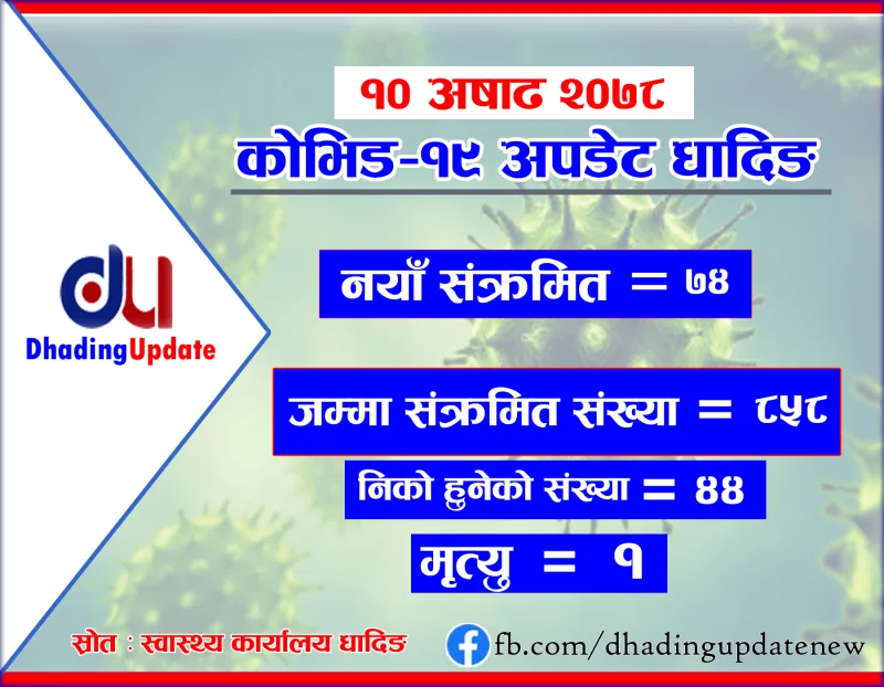 कोरोना अपडेट धादिङ : ४४ जना कोरोना संक्रमणमुक्त, ७४ जनामा संक्रमण पुष्टी ,एकको मृत्यु