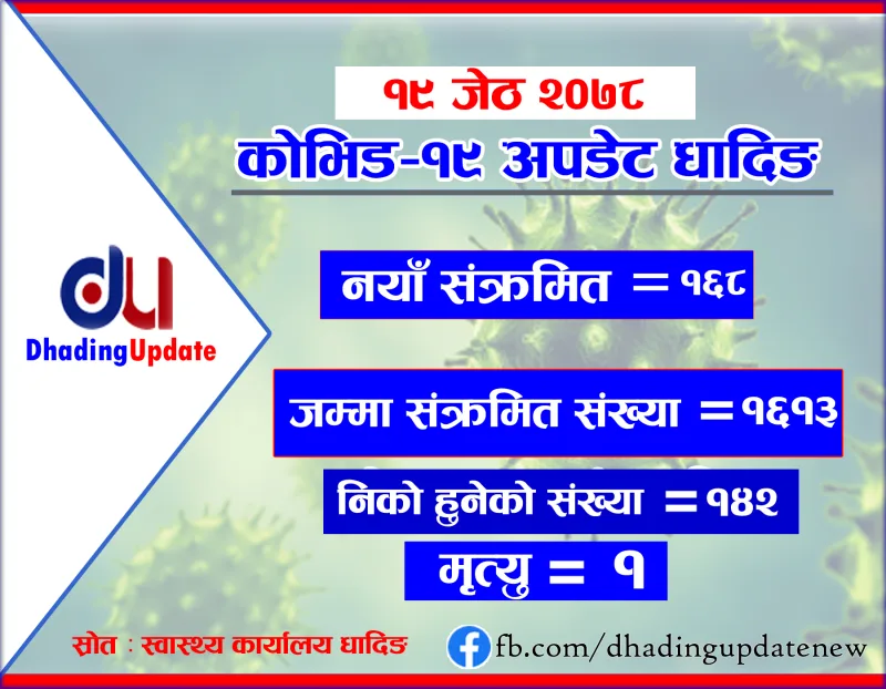 कोरोना अपडेट धादिङ : थप १६८ जनामा कोरोना पुष्टि, १२१ जना कोरोना संक्रमणमुक्त,एकको मृत्यु