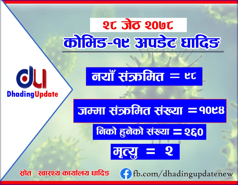कोरोना अपडेट धादिङ : २६० संक्रमण मुक्त, थप ९८ जनामा पुष्टी,२ को मृत्यु