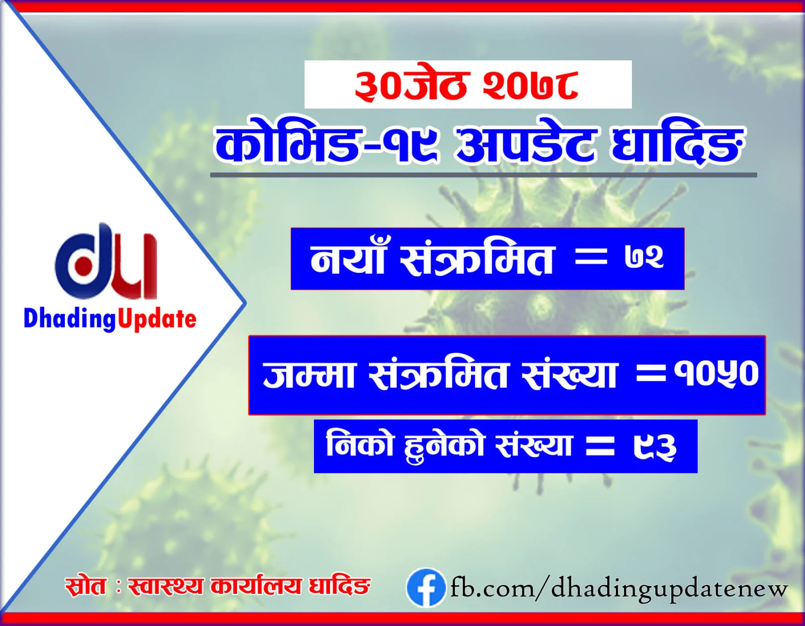 कोरोना अपडेट धादिङ : ९३ जना कोरोना संक्रमित निको भए, ७२ जनामा कोरोना पुष्टी