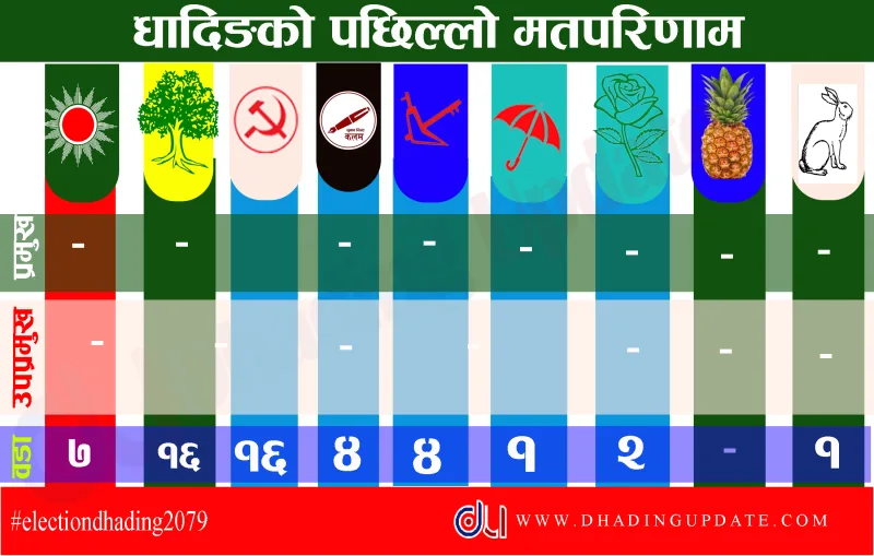 धादिङ मतपरिणाम अपडेट : ५१ वडाको मतपरिणाम सार्वजनिक