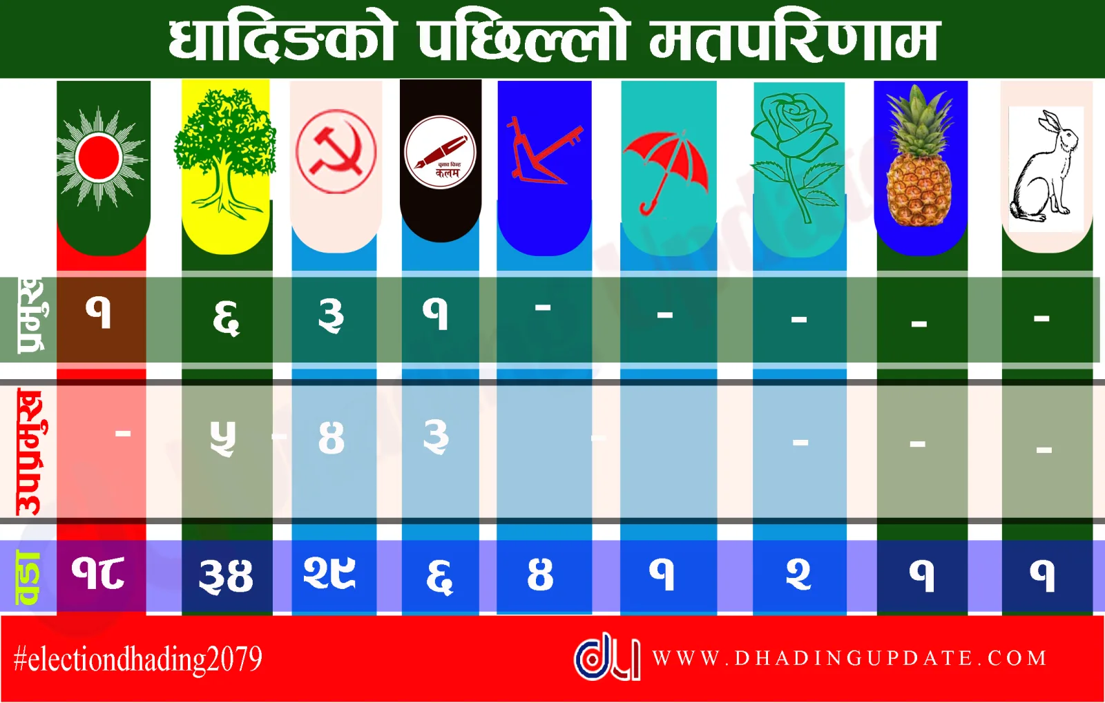 अपडेट : धादिङमा १० ओटा पालिका र ९६ ओटा वडाको मतपरिणाम सार्वजनिक