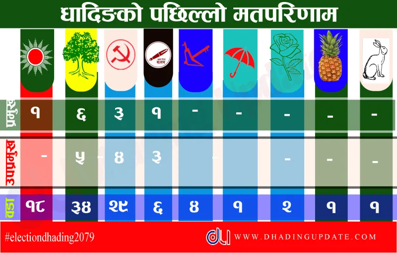 अपडेट : धादिङमा १० ओटा पालिका र ९६ ओटा वडाको मतपरिणाम सार्वजनिक