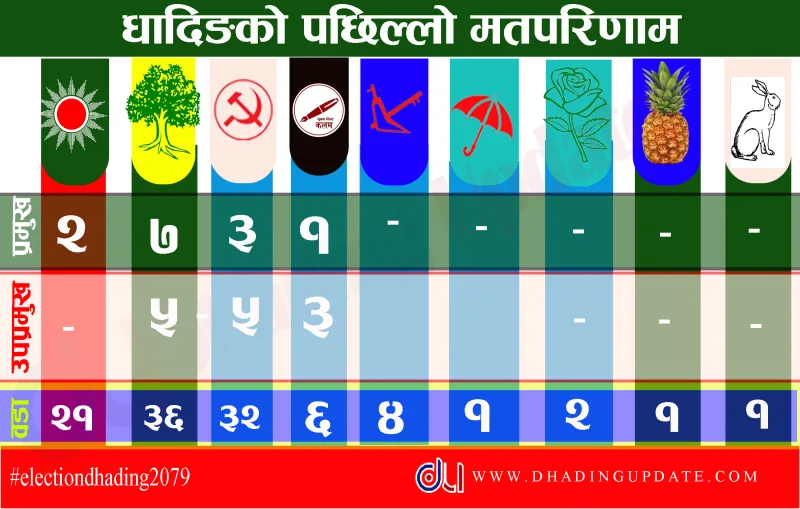 धादिङको १३ वटै पालिकाको मतपरिणाम सार्वजनिक