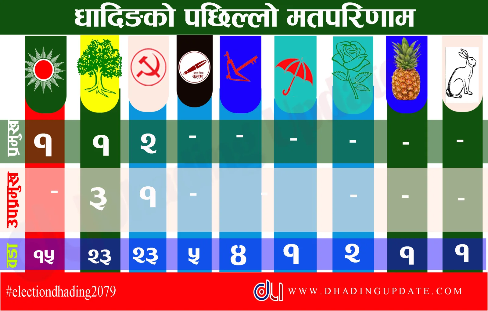 निर्वाचन अपडेट : धादिङमा ७५ वडाको मतपरिणाम सार्वजनिक