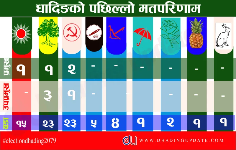 निर्वाचन अपडेट : धादिङमा ७५ वडाको मतपरिणाम सार्वजनिक
