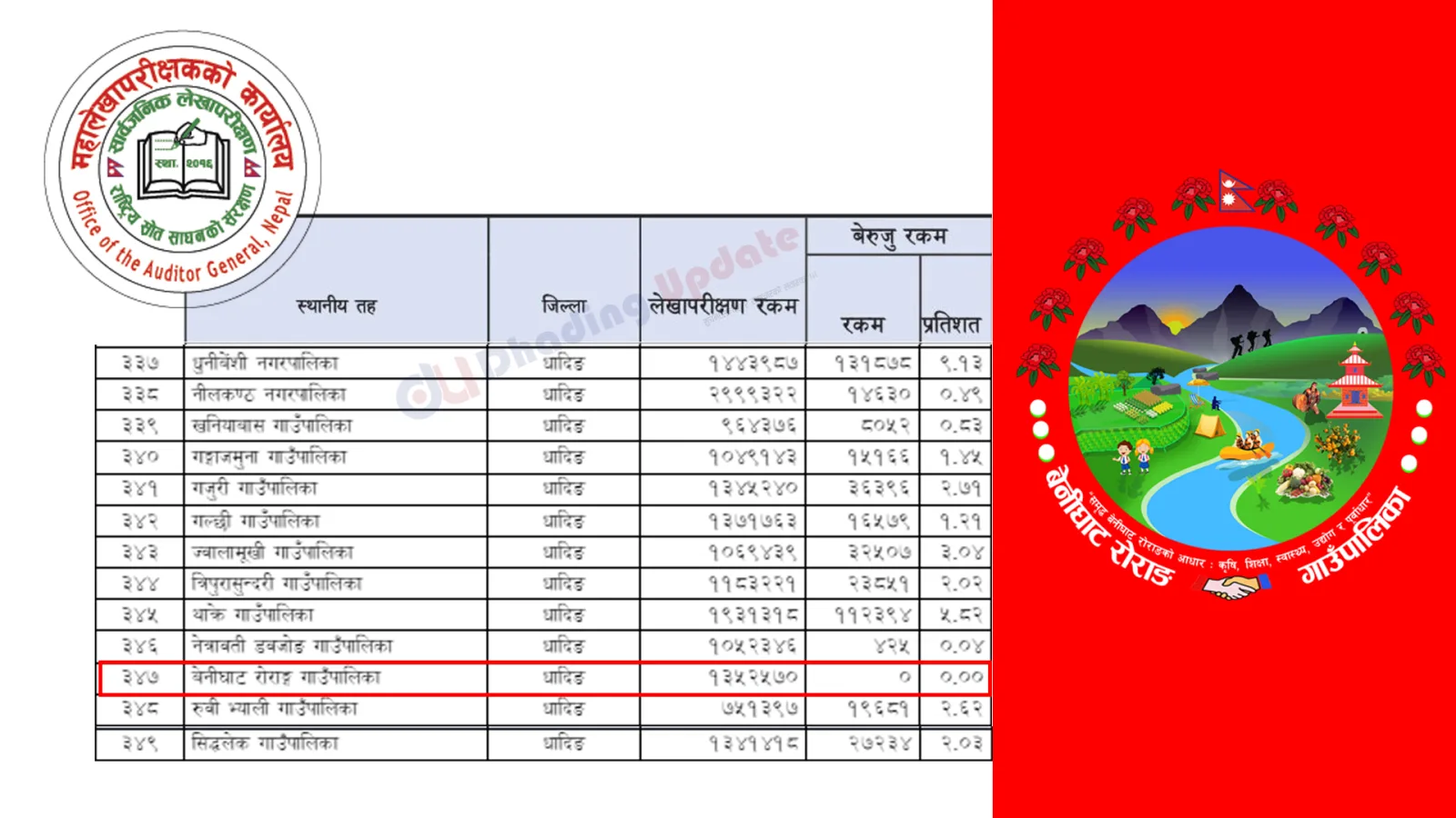 धादिङको बेनिघाट रोराङ गाउँपालिकाको बेरुजु शुन्य