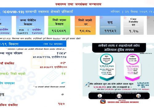 थप २ जनामा कोरोना संक्रमण पुष्टि, १६ जना स्वस्थ