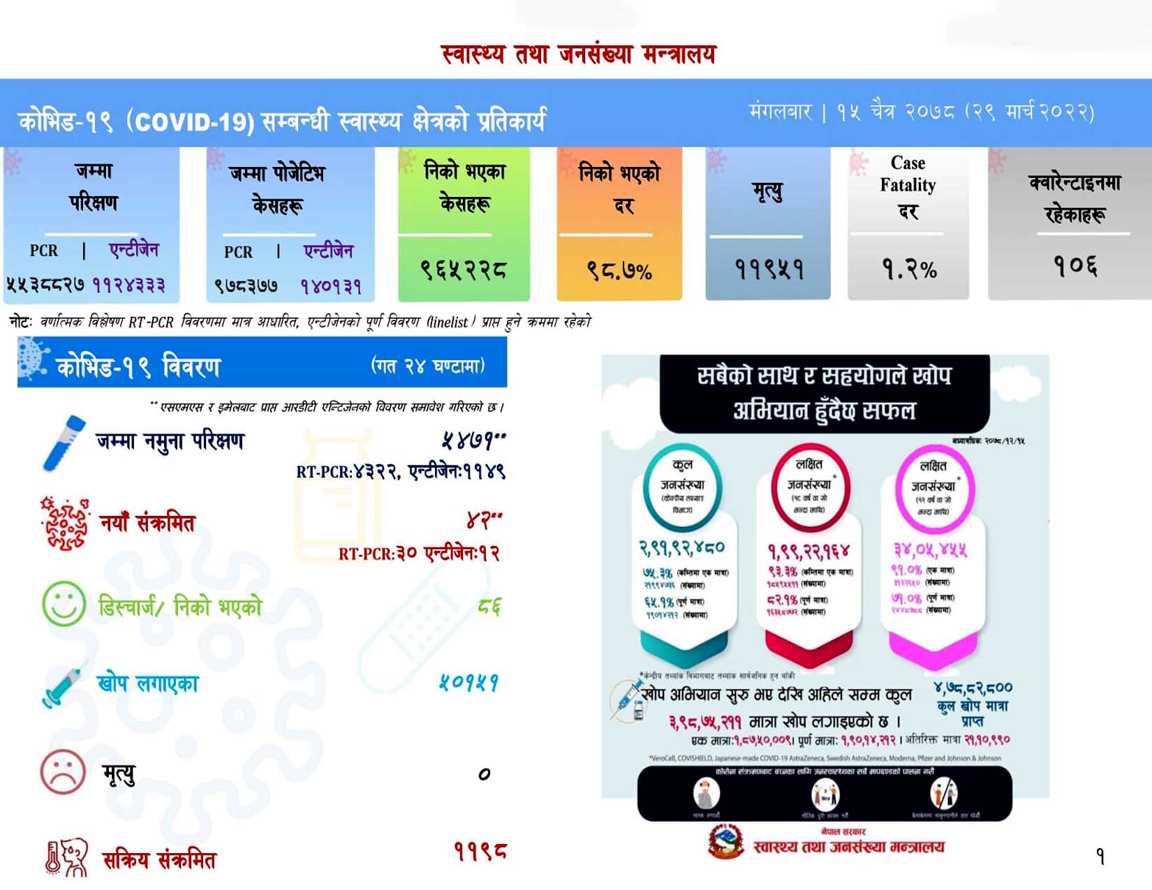 Covid Update ४२ कोरोना संक्रमित थपिदा ८६ जना स्वस्थ, सक्रिय संक्रमित ११ सय ९८