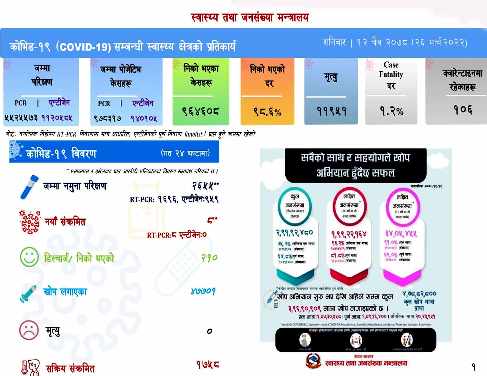 Covid update २ हजार ६५५ कोरोना परीक्षणमा ८ जनामा संक्रमण पुष्टि, मृत्यु शून्य
