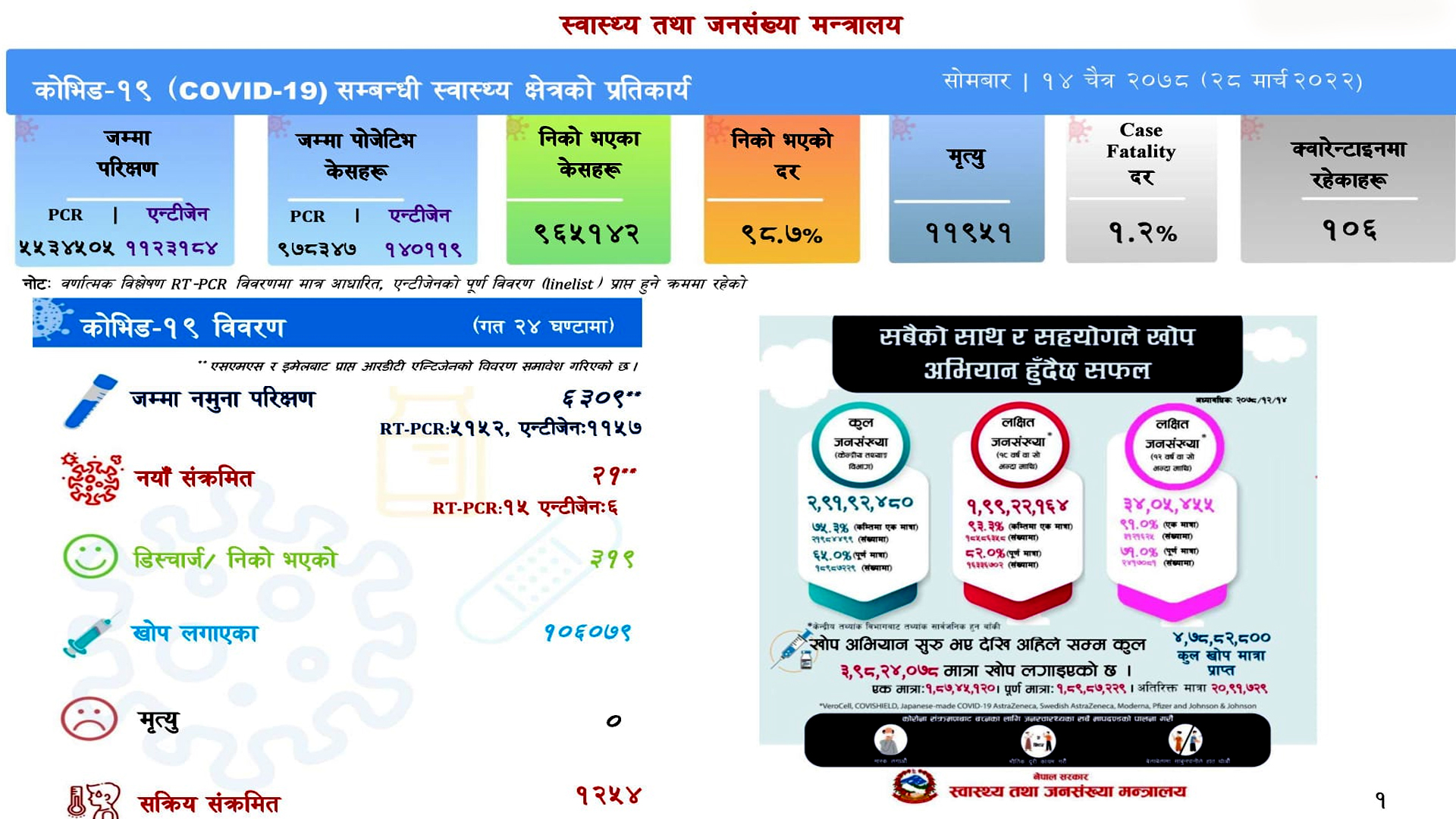 corona update आज २१ संक्रमित थपिदा ३ सय १९ निको, मृत्यु शून्य