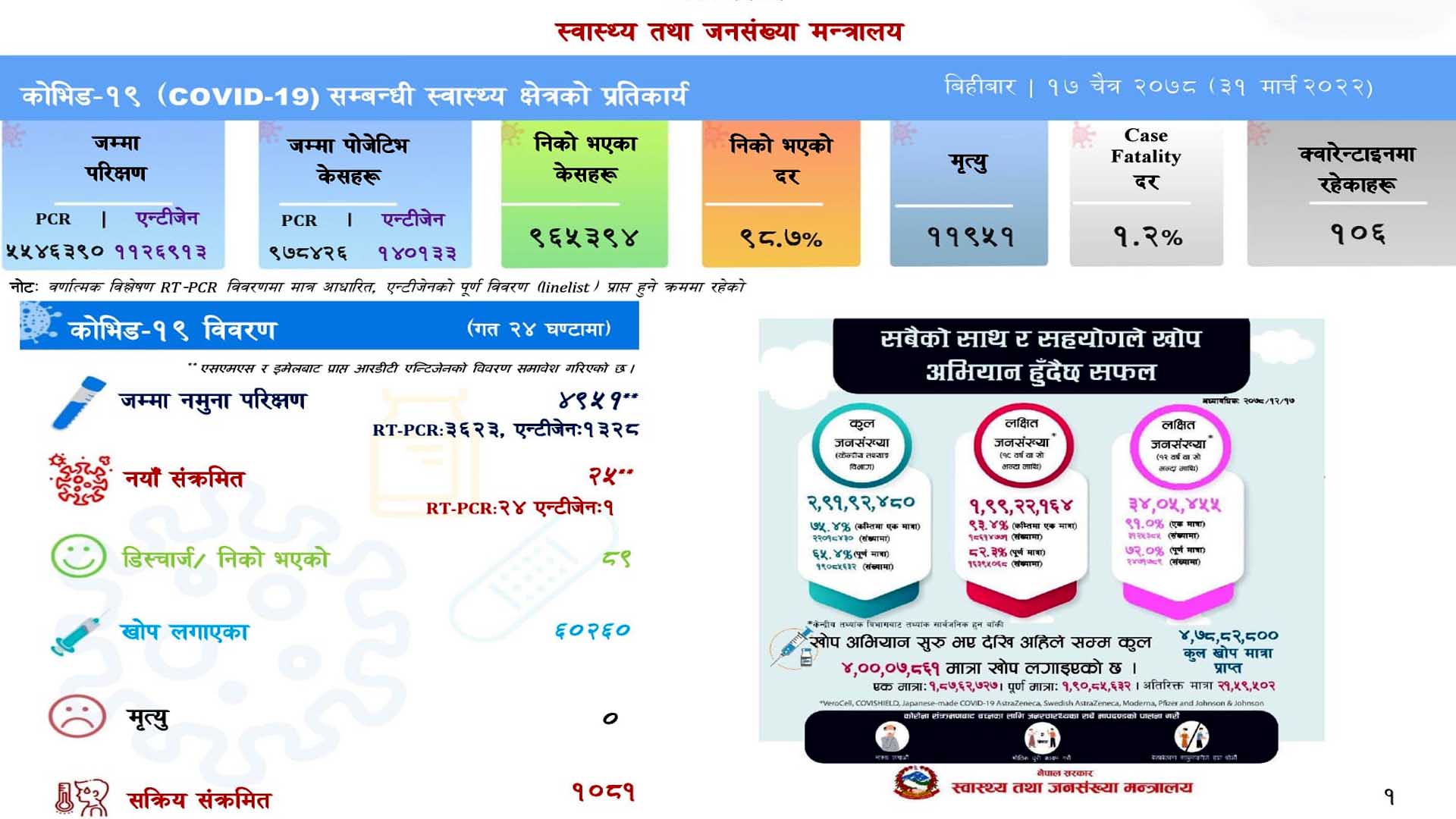 corona update २४ घण्टामा २५ जनामा कोरोना संक्रमण पुष्टि, ८९ जना स्वस्थ