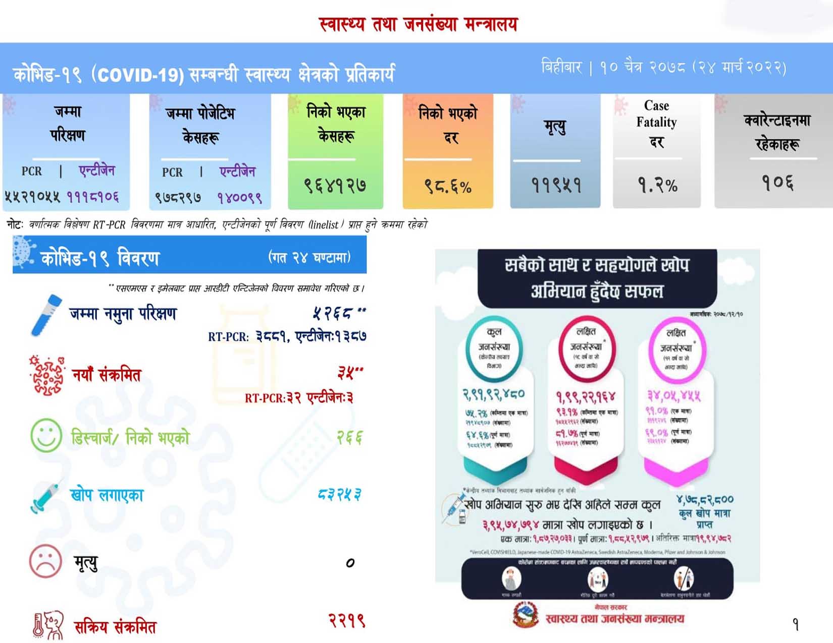 corona update पछिल्लो २३ घण्टामा ३५ संक्रमित थपिए, २ सय ६६ जना डिस्चार्ज