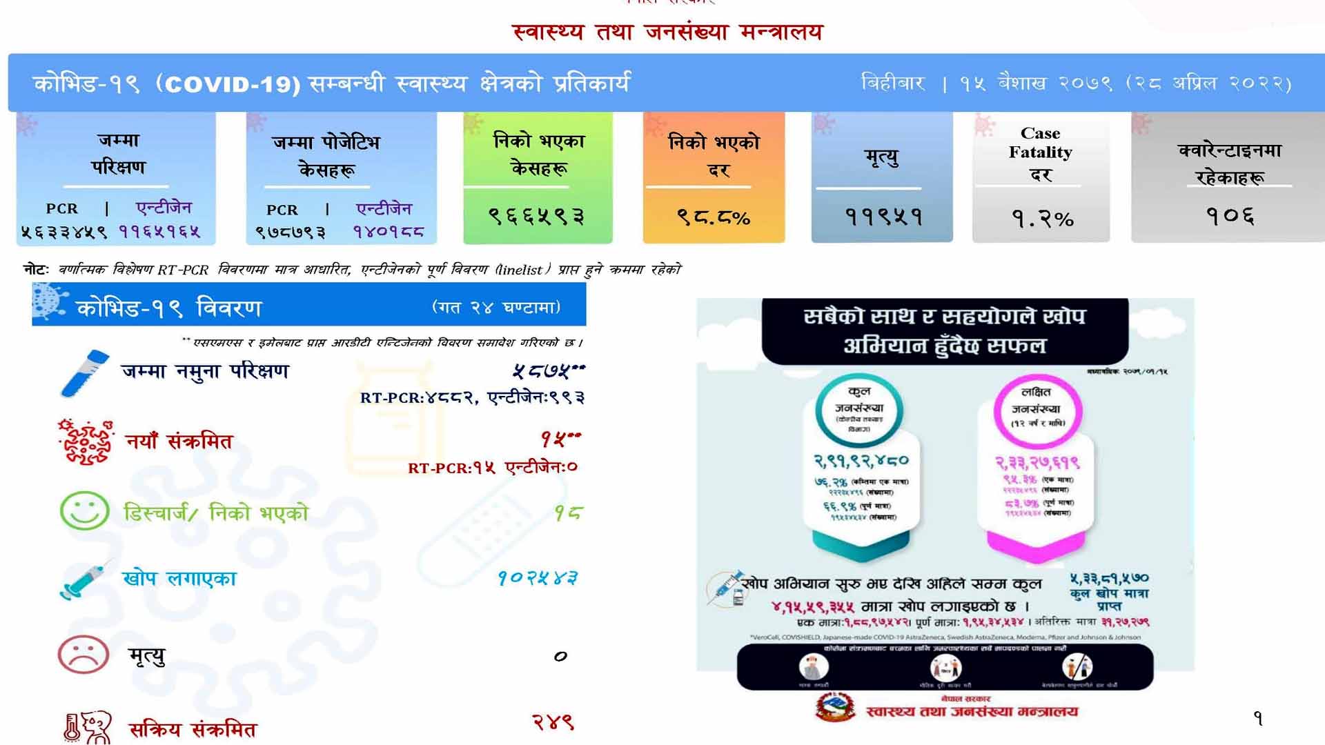 corona update देशभर थपिए १५ कोरोना संक्रमित, सक्रिय संक्रमित २४९ जना