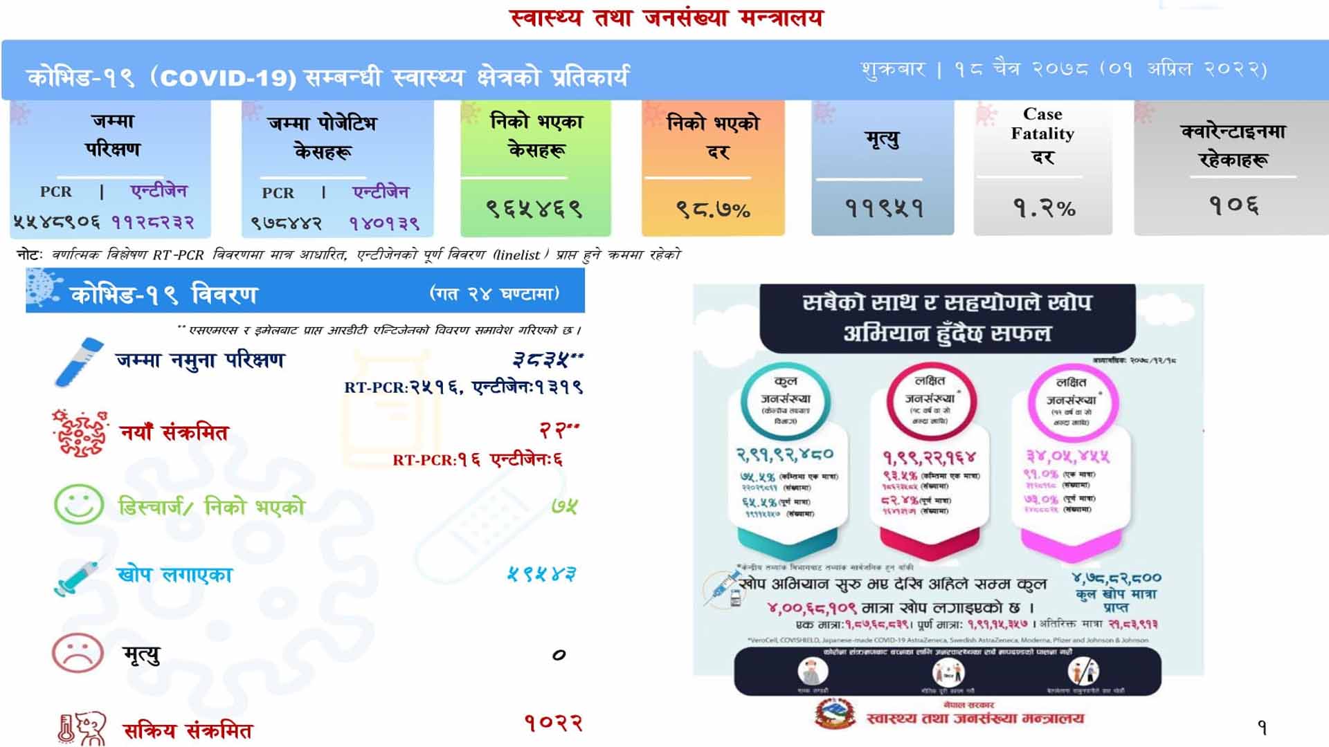 corona update ३ हजार ८३५ नमुना परीक्षण गर्दा २२ जनालाई कोरोना संक्रमण