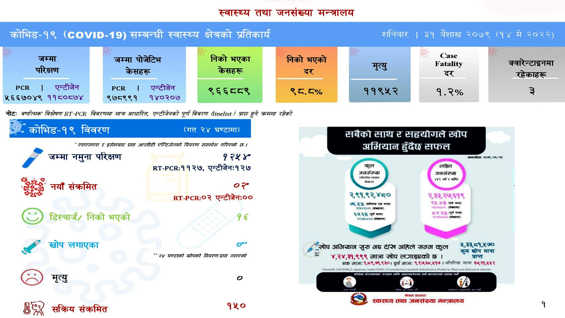 corona update १२ सय ५४ नुमना परीक्षण गर्दा २ जनामा सङ्क्रमण पुष्टि