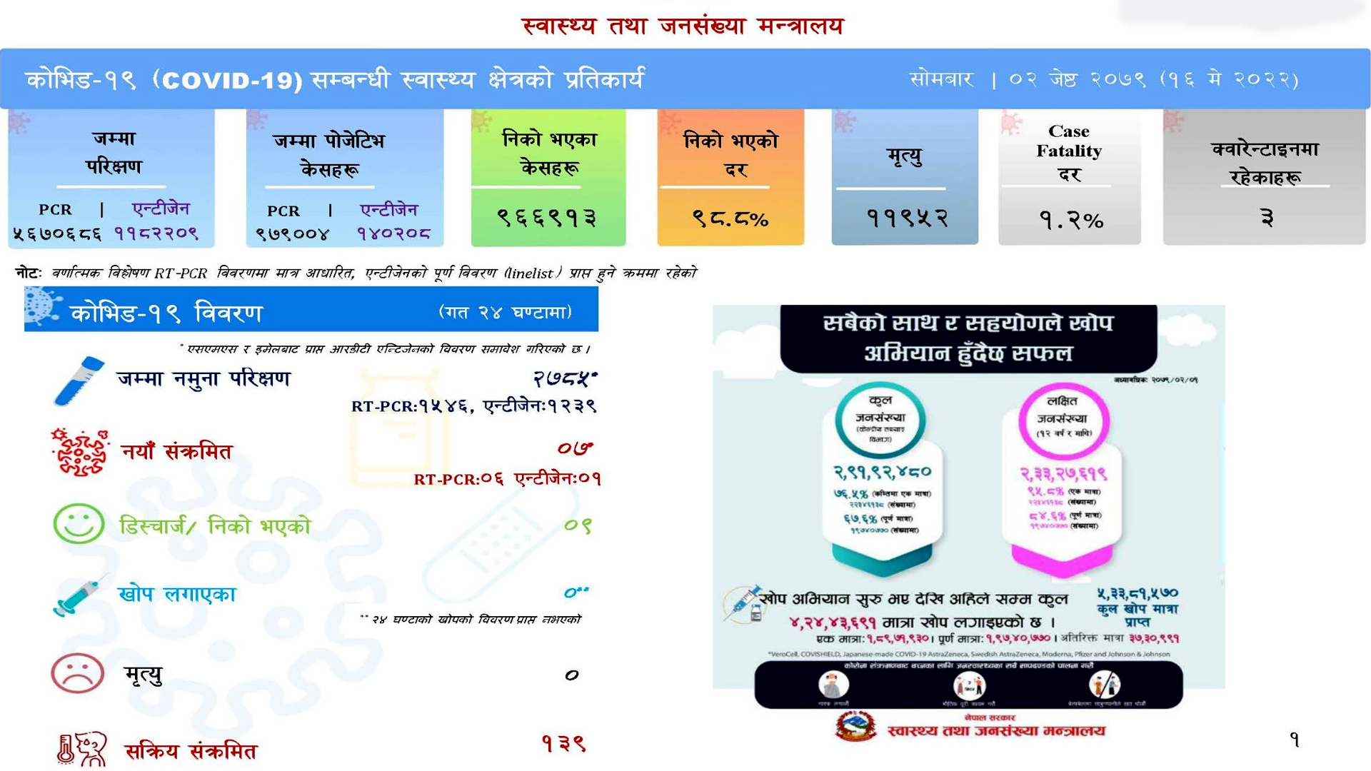 corona update २४ घन्टामा थपिए जम्मा ७ संक्रमित, ९ जना स्वस्थ