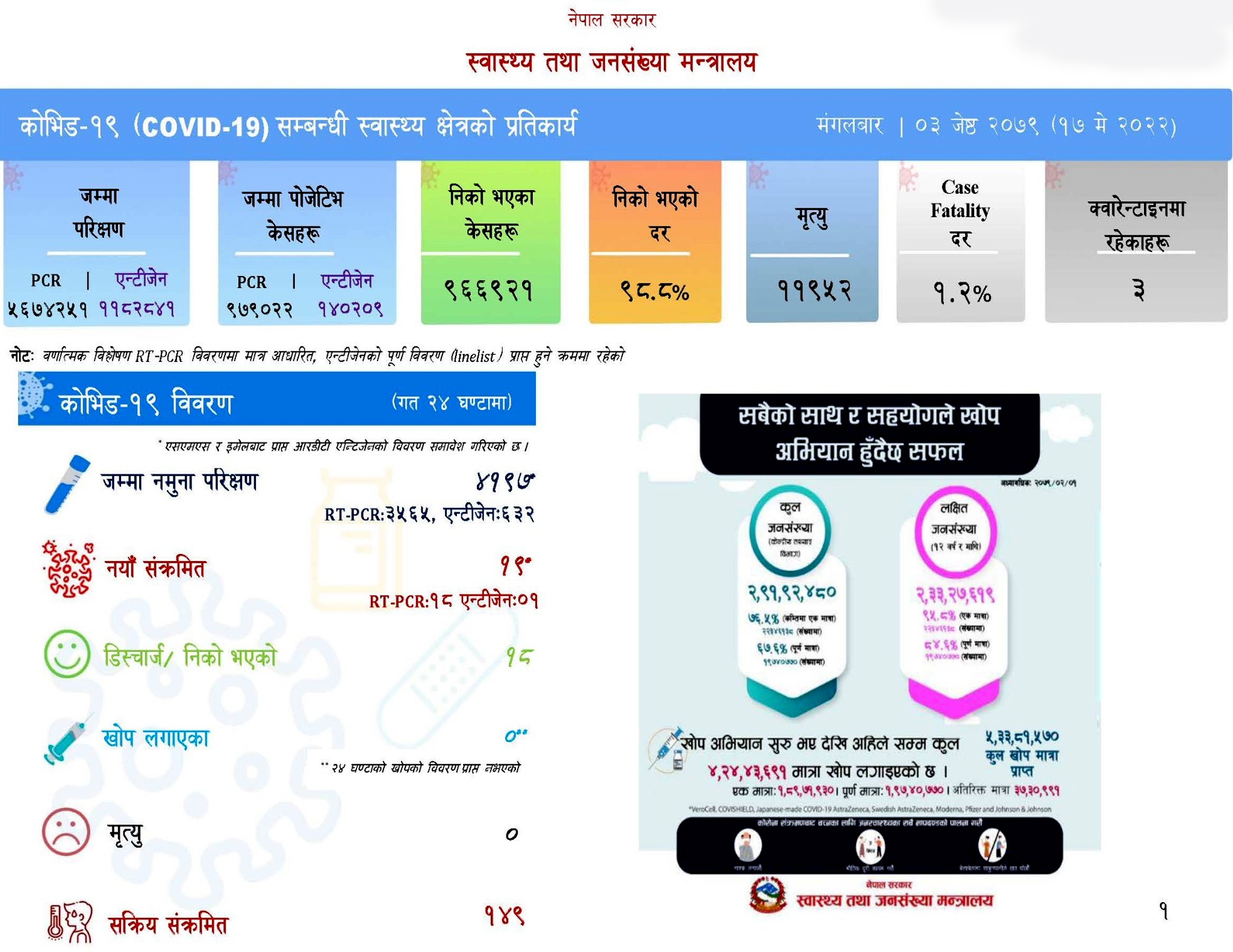 corona update देशभर थपिए १९ कोरोना संक्रमित, थप १८ जना स्वस्थ