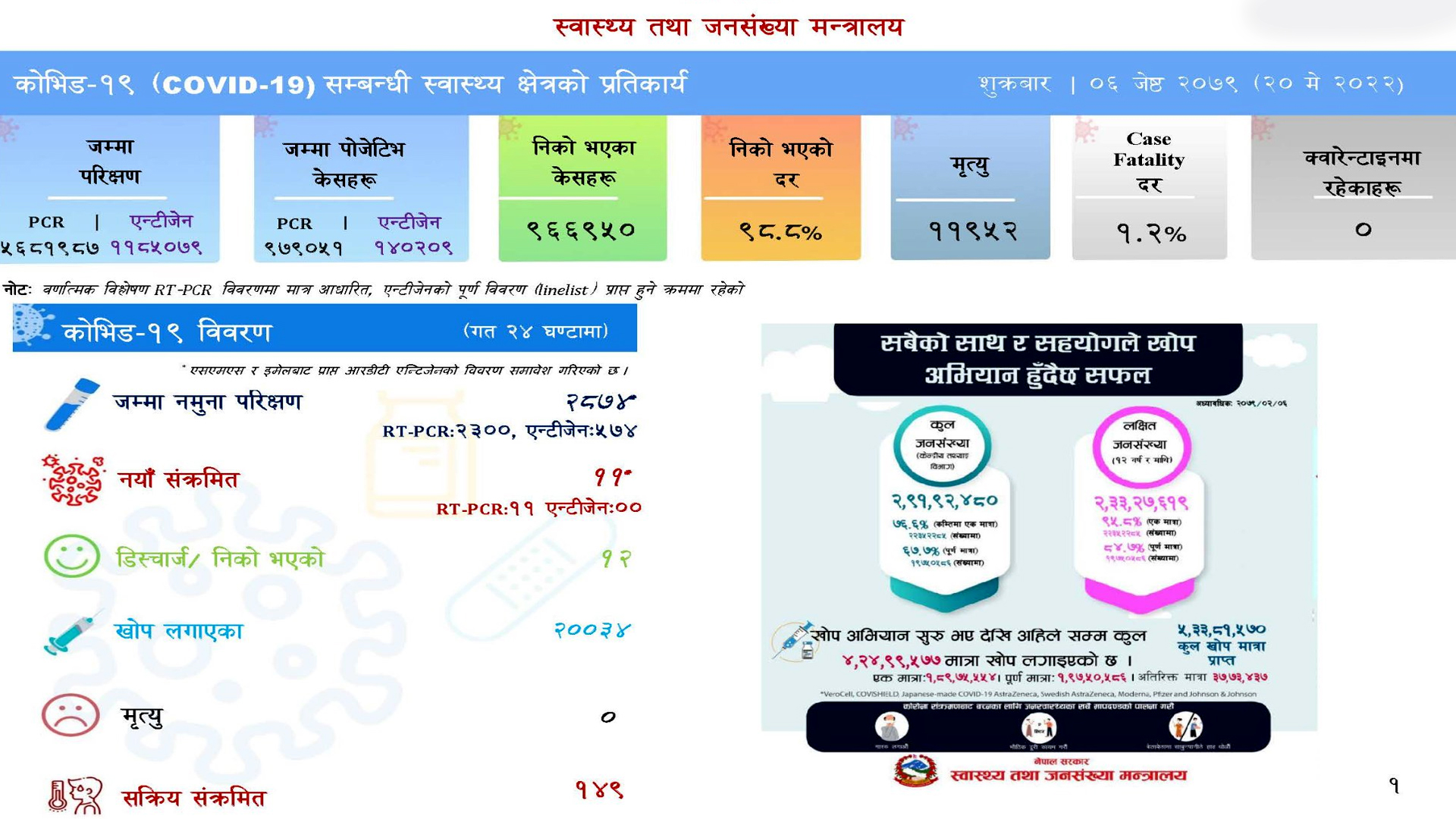 corona update थप ११ जनामा कोरोना संक्रमण पुष्टि,१२ जना स्वस्थ
