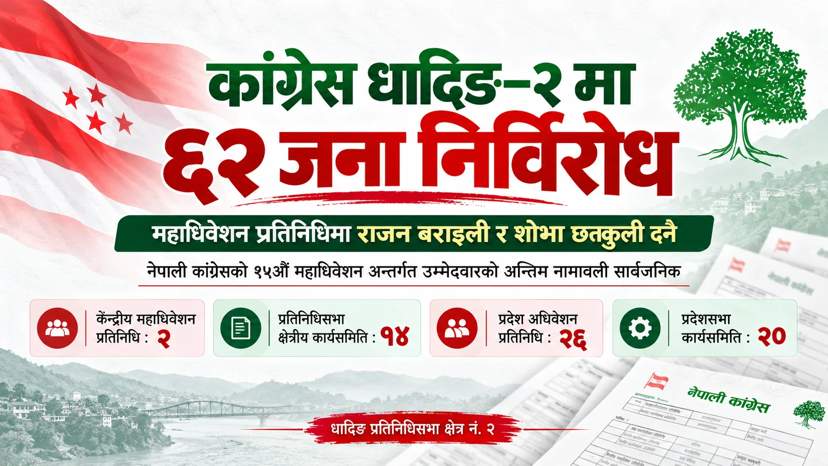 नेपाली कांग्रेसको १५ औँ महाधिवेशन : धादिङ–२ मा ६२ जना निर्विरोध
